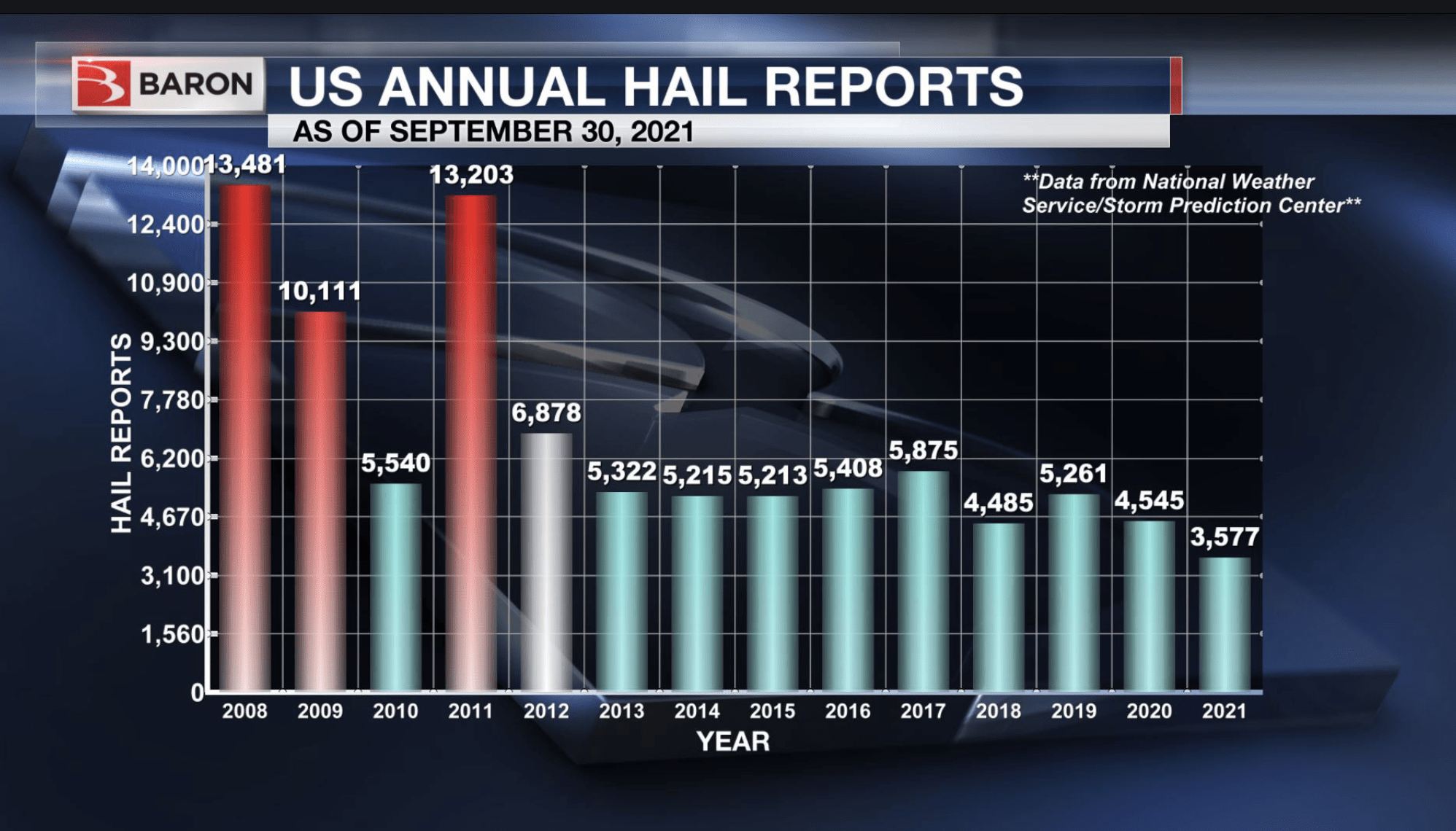 hail statistics from the past 13 years as reported to the Storm Prediction Center. Image credit: Baron Service