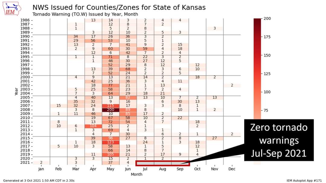 Kansas records zero tornado warnings in summer 2022. It is the first time in the records of the past 35 years for severe weather in Kansas to not produce a tornado warning.